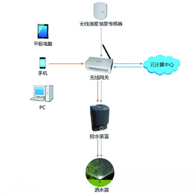 物聯(lián)無線澆灌系統(tǒng) 計(jì)算機(jī)助力下的環(huán)保智能化新篇章